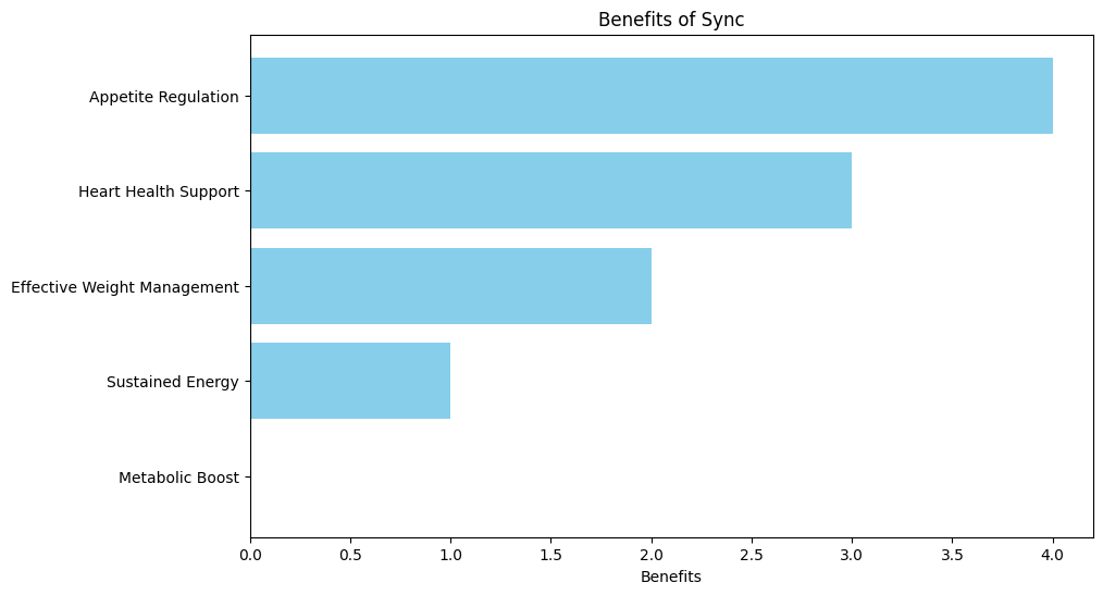 Metabolic Boost: Sync supports a more efficient metabolism, helping you torch calories faster.
.